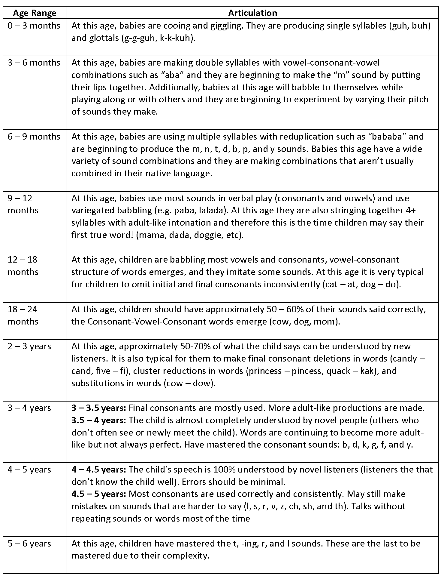 Articulation Milestones iCan Dream Center Chicago South Suburban